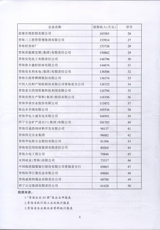 青海物產(chǎn)再次入圍“2016青海企業(yè)50強(qiáng)”，名列第十三名