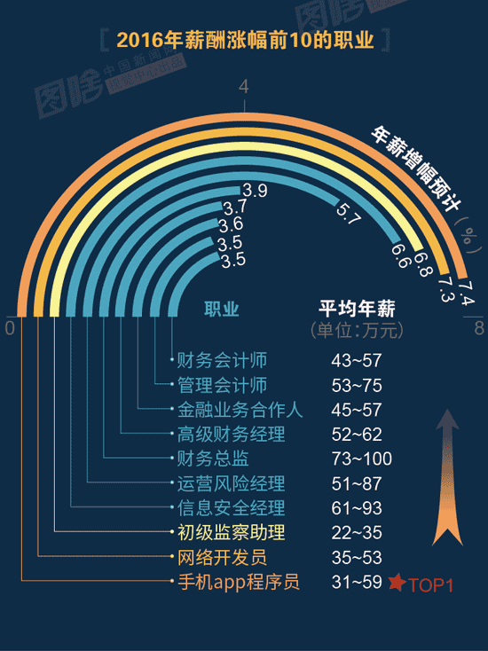 【圖解】2016哪行最賺錢？金融、互聯(lián)網(wǎng)領(lǐng)跑中外